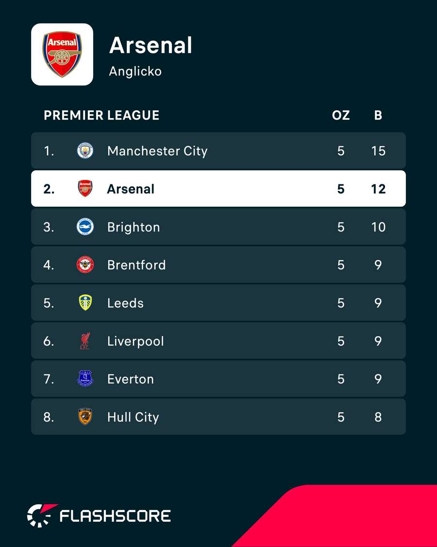 Arsenal sa pokúsi obhájiť prvenstvo. Arsenal sa pokúsi obhájiť prvenstvo.