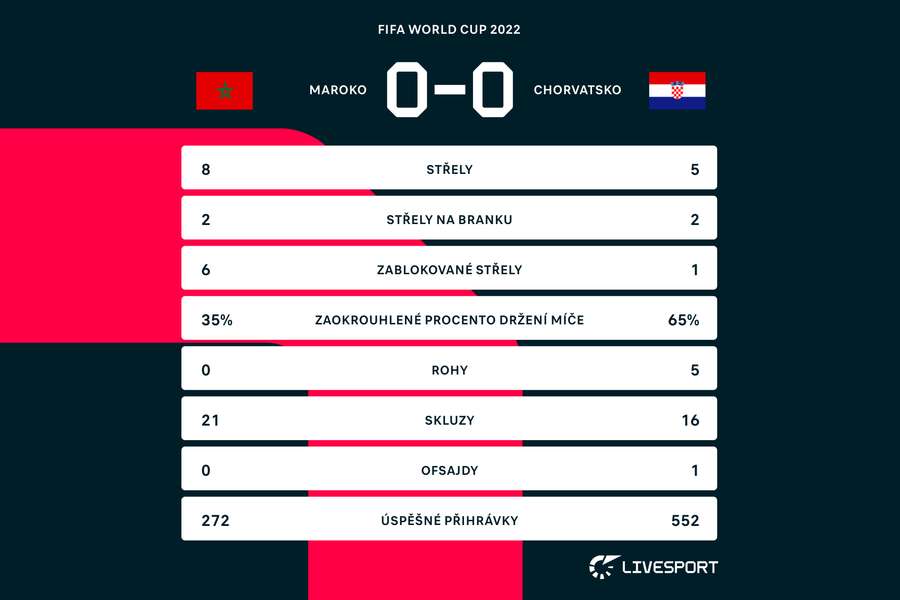Statistiky zápasu Maroko – Chorvatsko