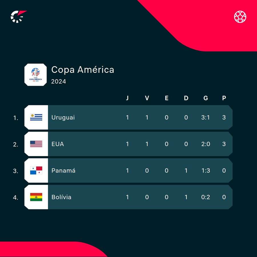 A classificação do Grupo C da Copa América após a 1ª rodada