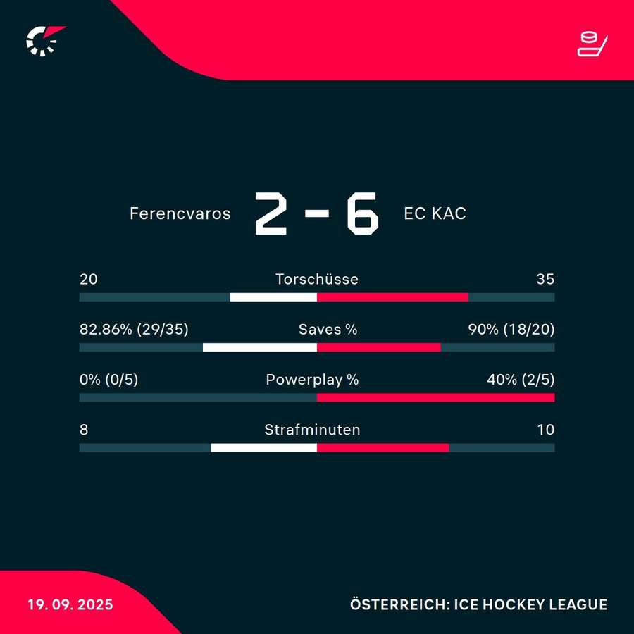 Der KAC dominierte in Ungarn Der KAC dominierte in Ungarn