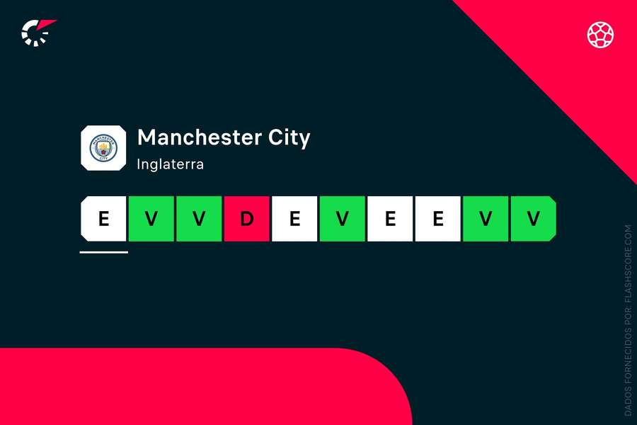 Resultados pouco habituais para o Manchester City Resultados pouco habituais para o Manchester City