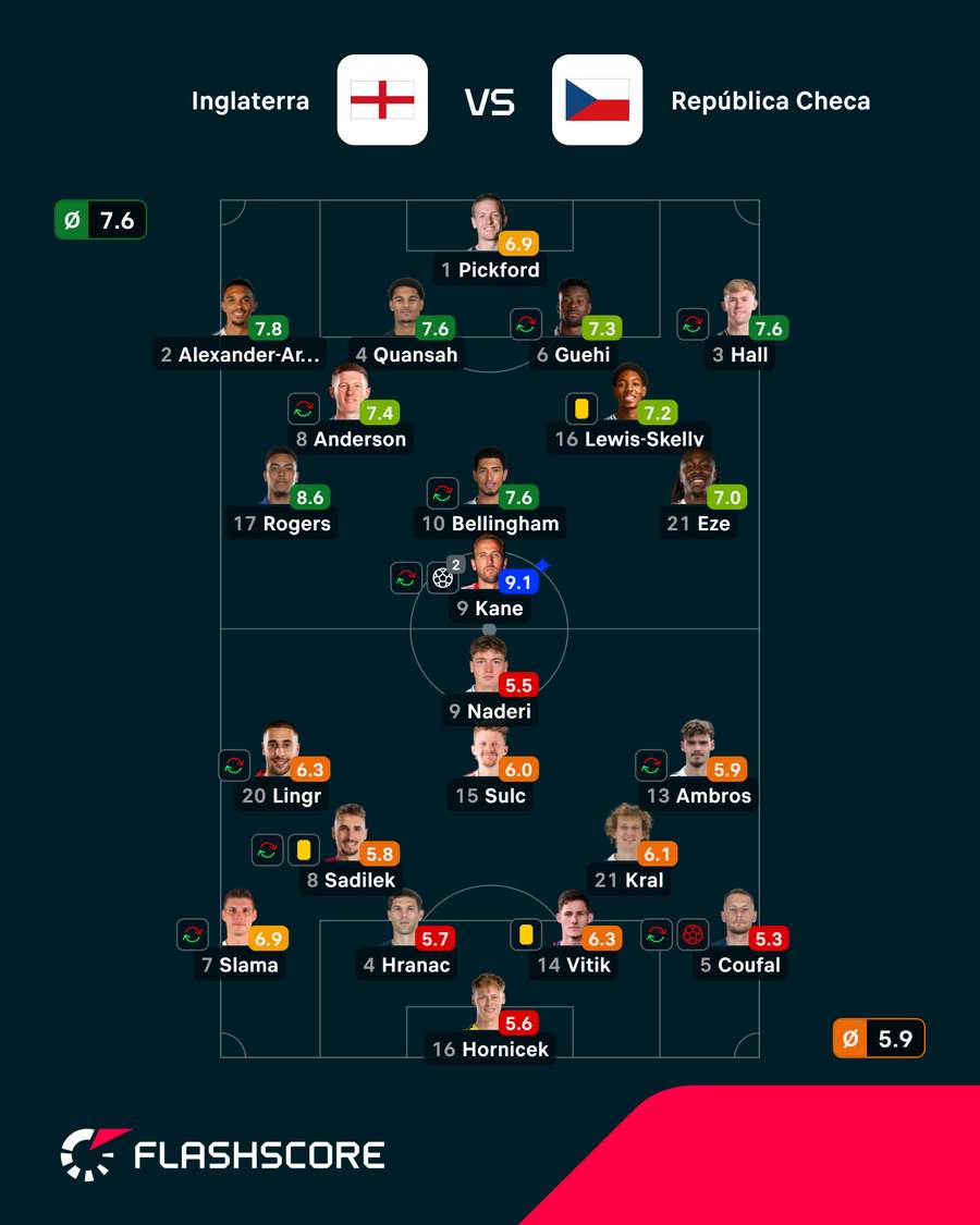 Notas finais dos jogadores Notas finais dos jogadores