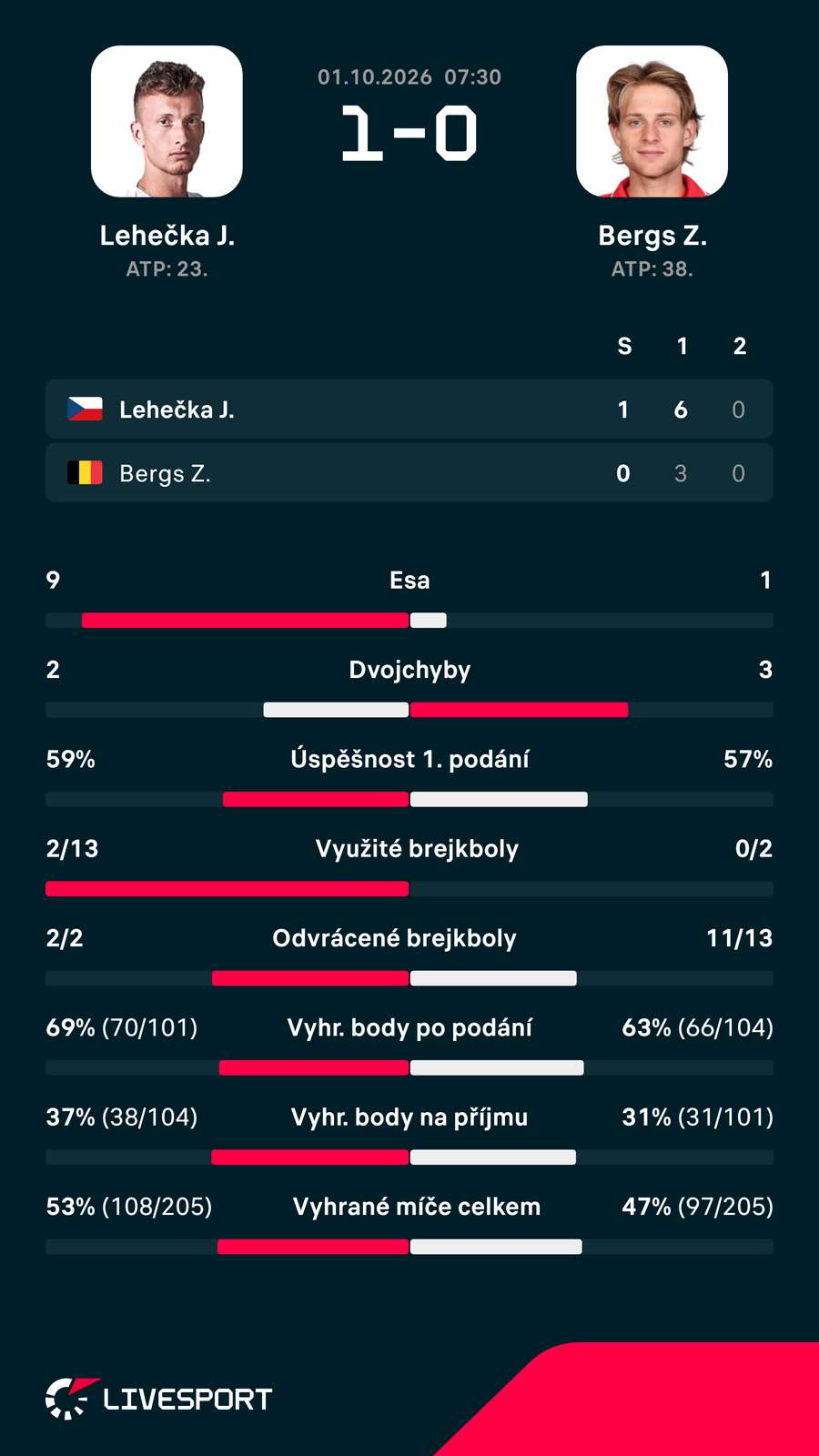 Statistiky zápasu. Statistiky zápasu.