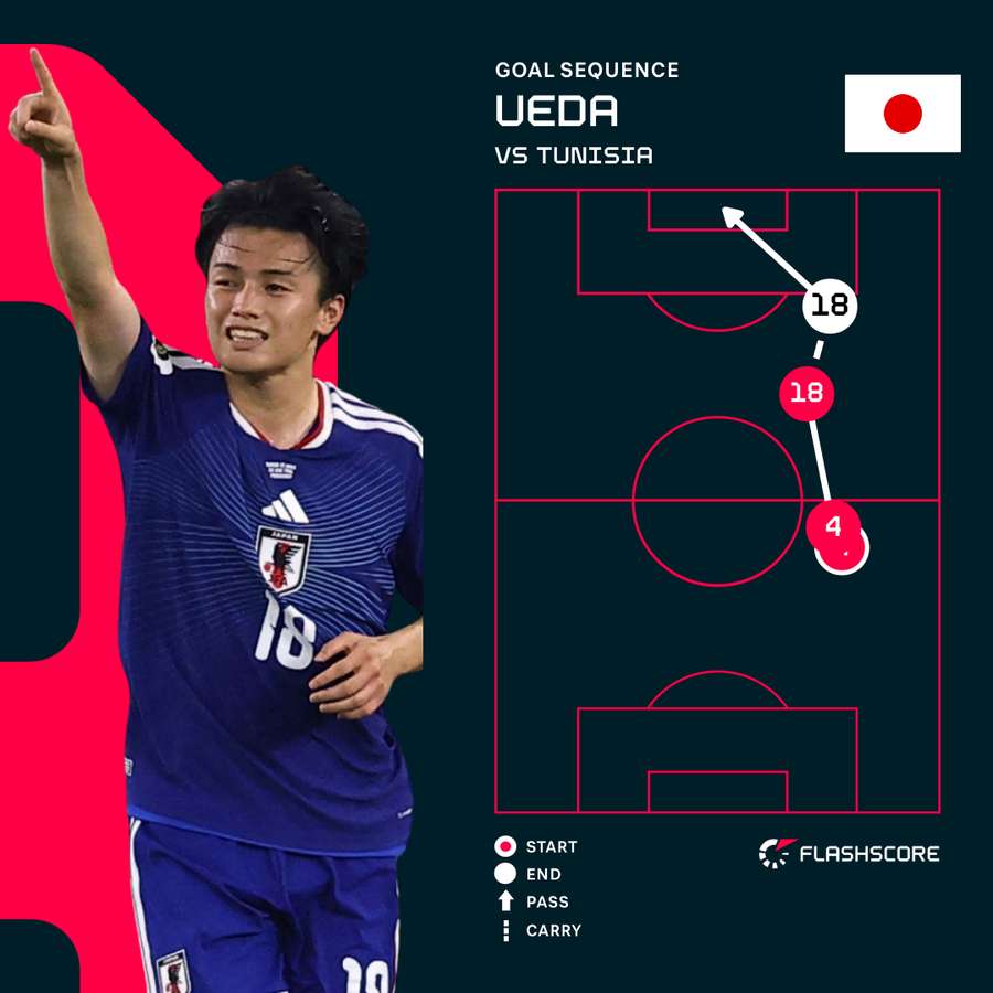 Ayase Ueda's goal against Tunisia Ayase Ueda's goal against Tunisia