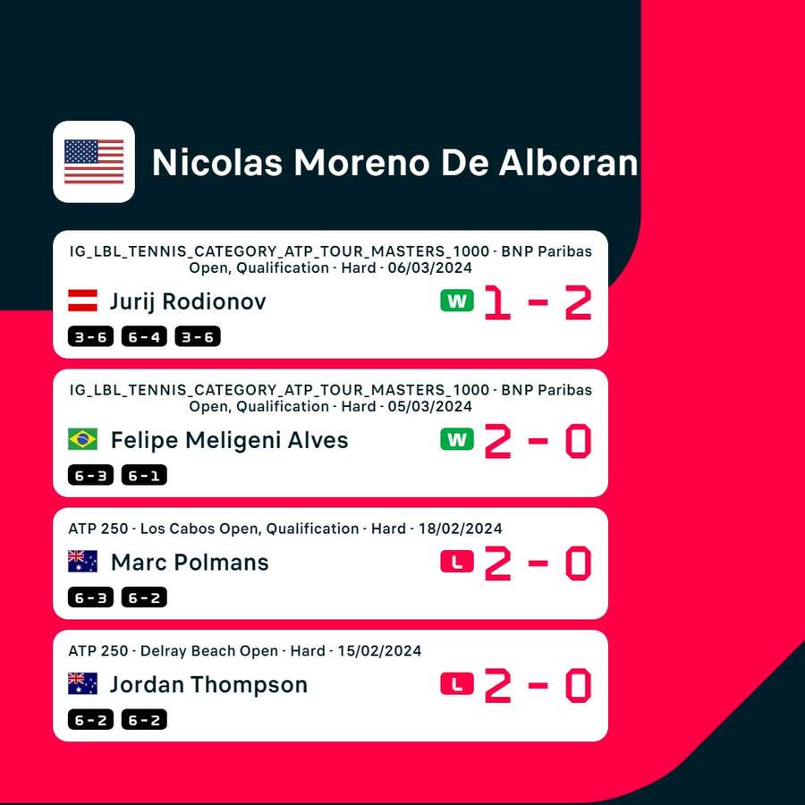 Ostatné rezultáty de Alborana.