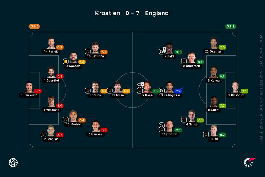 Spielernoten: Kroatien vs. England