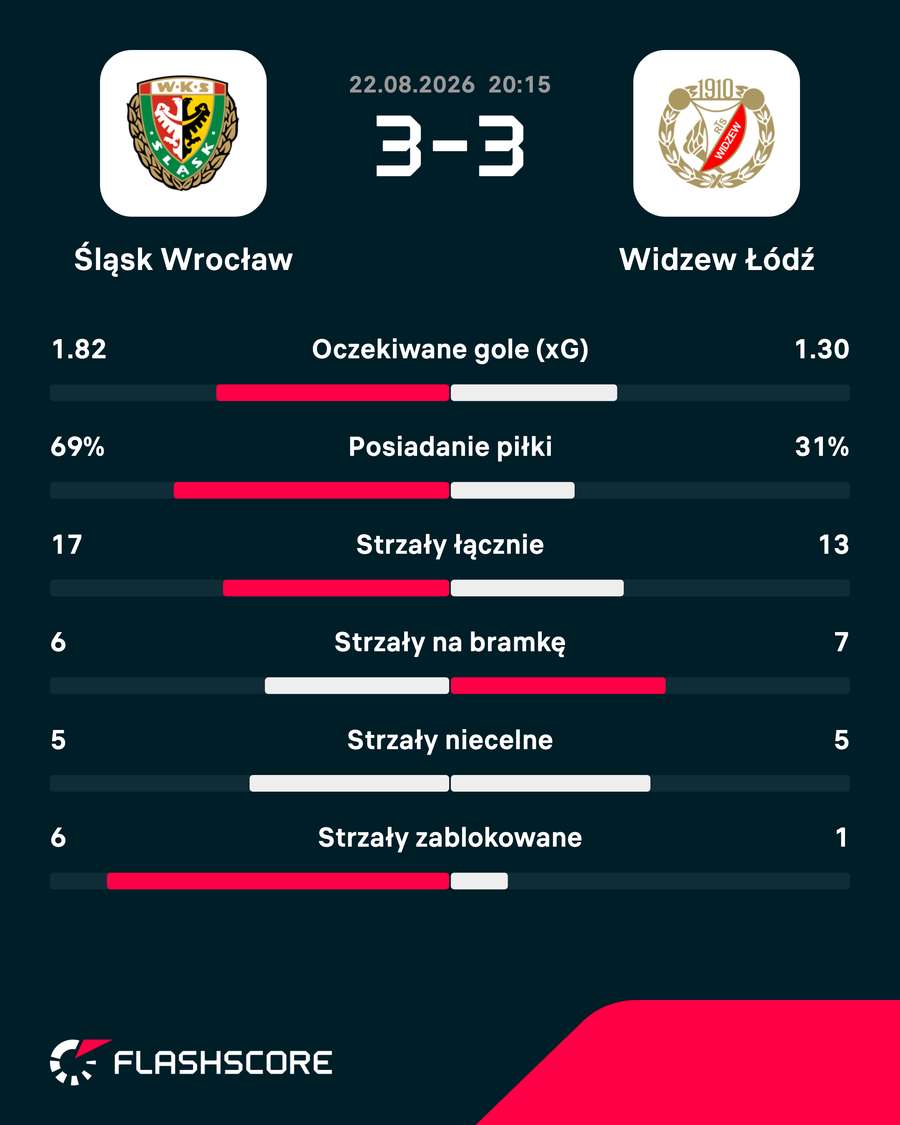 Statystyki meczu Statystyki meczu