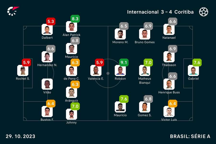 As notas de Internacional 3x4 Coritiba