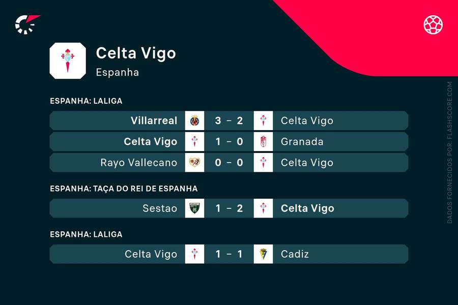 Os últimos resultados do Celta de Vigo