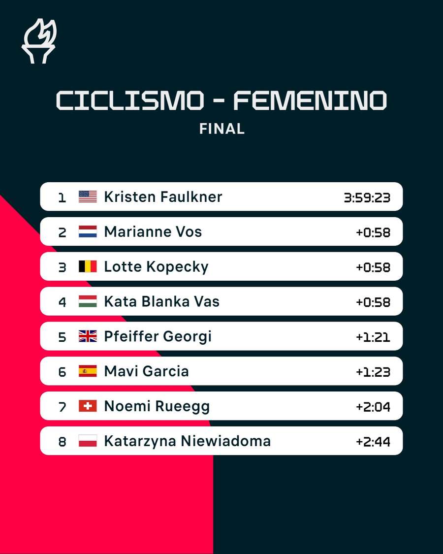 Clasificación de la prueba de ciclismo en ruta femenino en París 2024