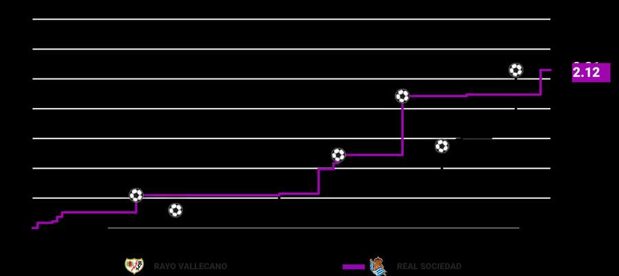 Rayo Vallecano vs Real Sociedad xG