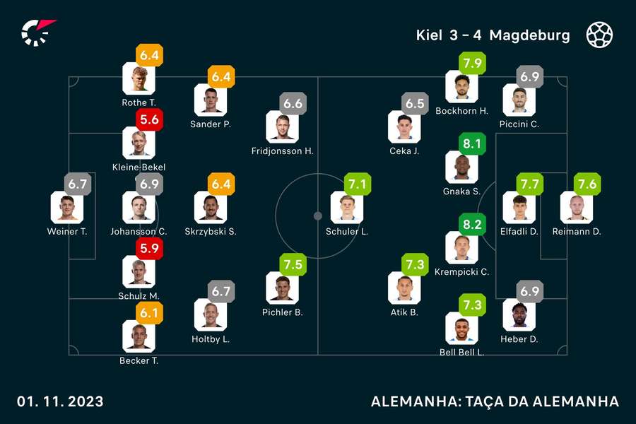 Notas finais dos jogadores