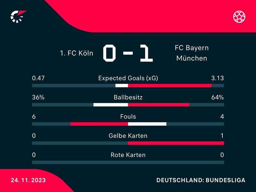 Statistiken zum Spiel: Köln vs. Bayern