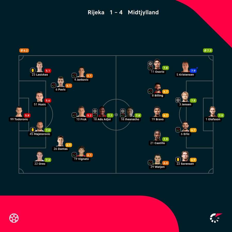 Rijeka - FC Midtjylland - Player Ratings