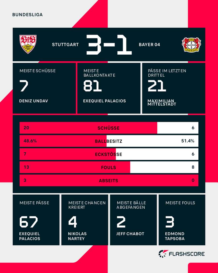 Die Stats zum Spiel