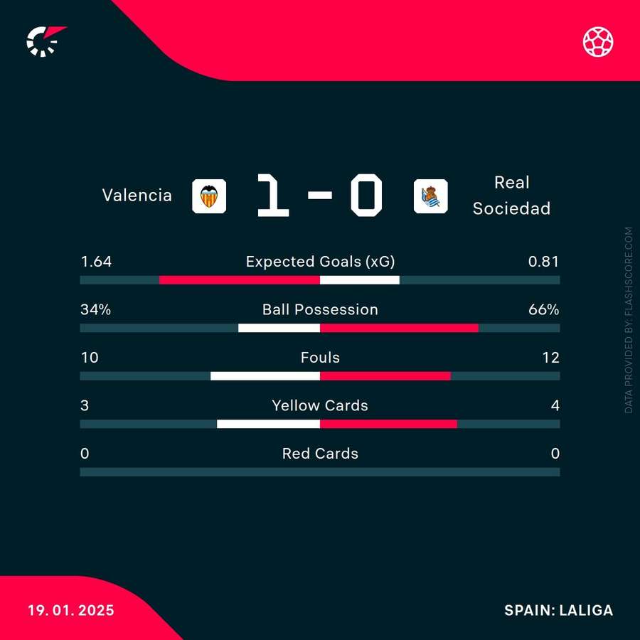 Match stats Match stats