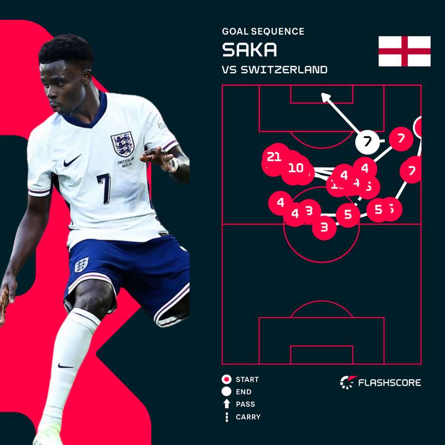 Bukayo Saka's vital goal against Switzerland