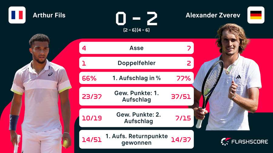 Zverev vs. Fils Stats