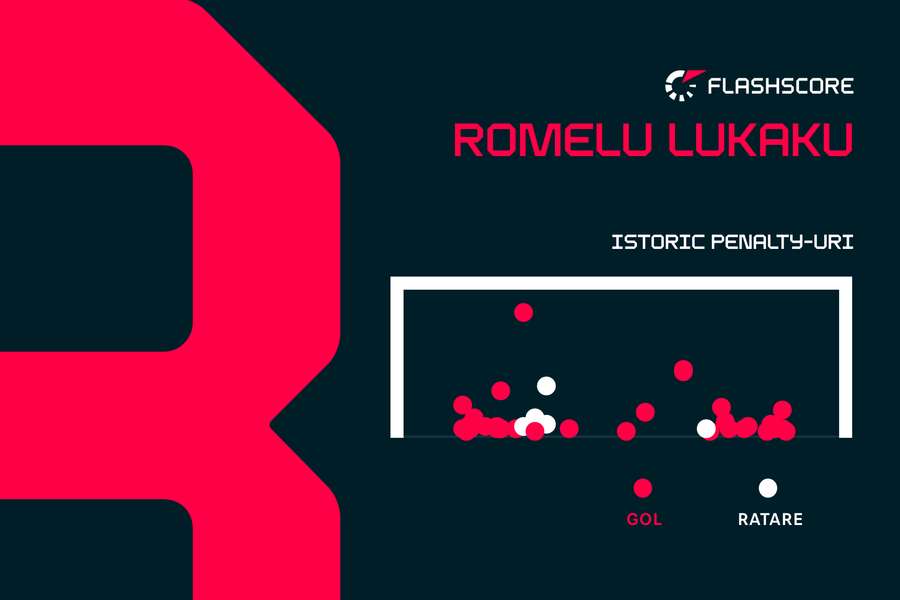 Istoric penalty-uri Lukaku