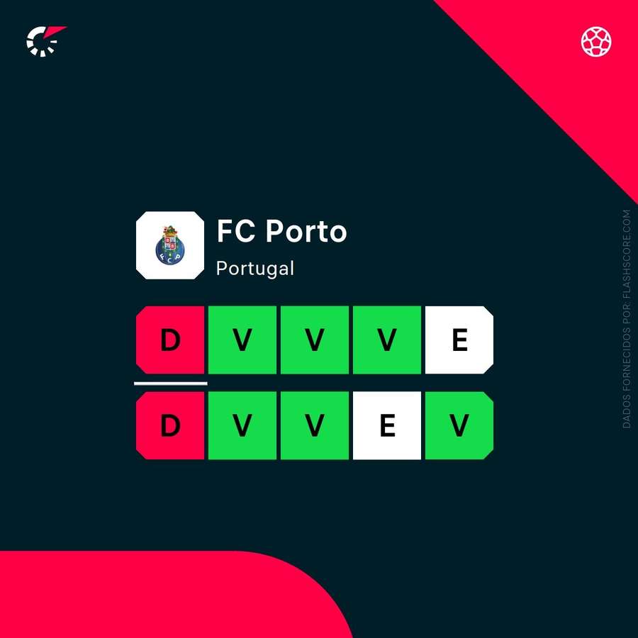 A forma do FC Porto
