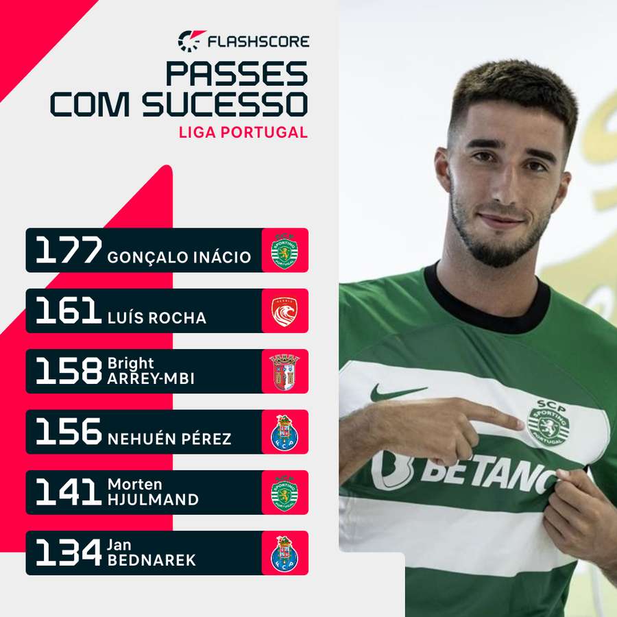 Inácio em destaque nos passes Inácio em destaque nos passes