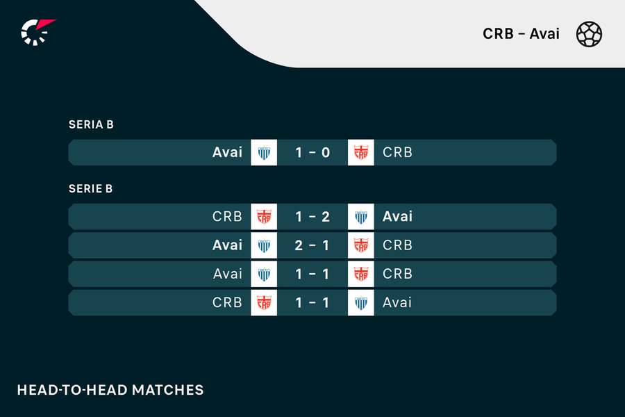 CRB - Avai