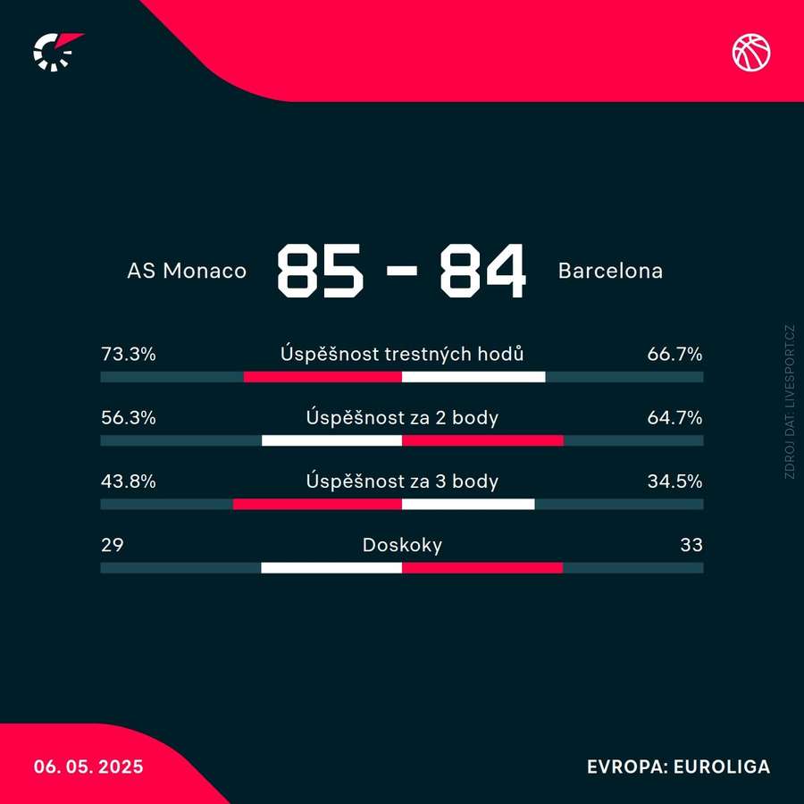 Statistiky utkání. Statistiky utkání.