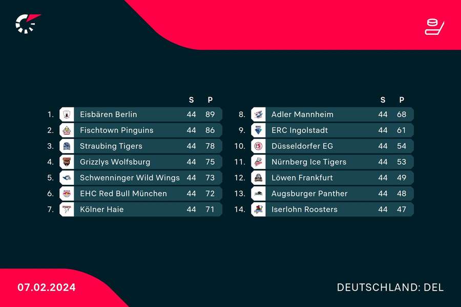 Aktuelle Tabelle DEL. Aktuelle Tabelle DEL.