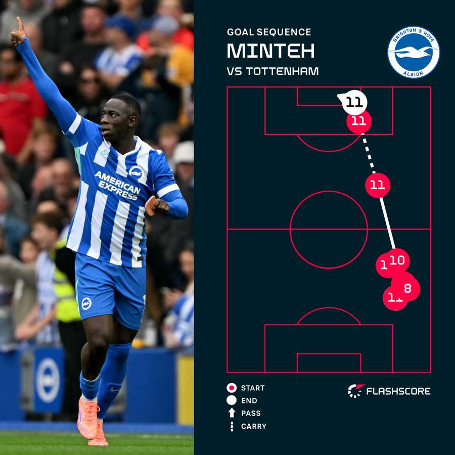 Minteh v Spurs