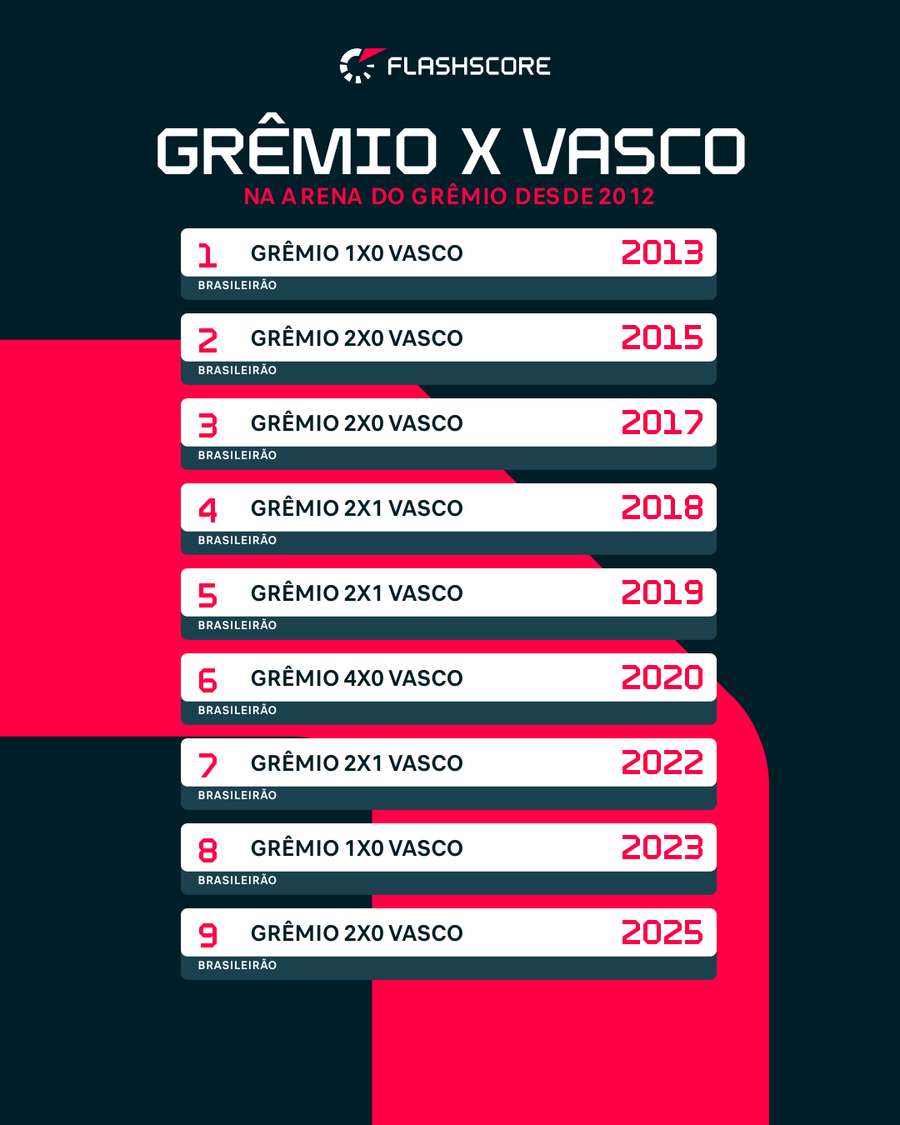 Histórico de Grêmio x Vasco na Arena do Grêmio