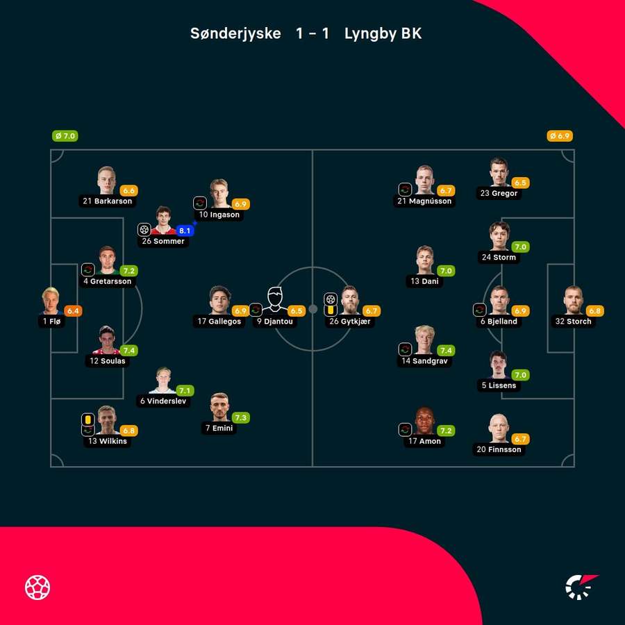 Sønderjyske - Lyngby - Spiller-karakterer