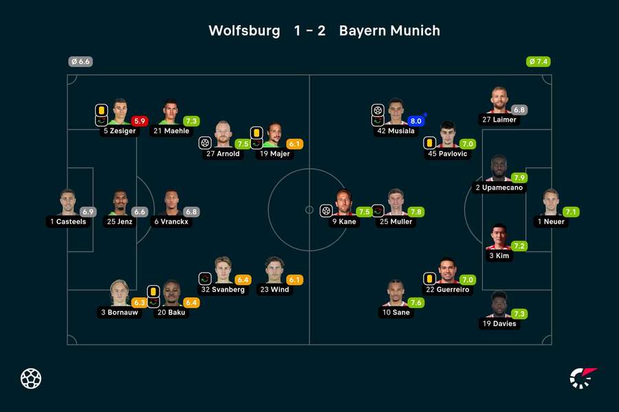 Wolfsburg - Bayern München spillerbedømmelser