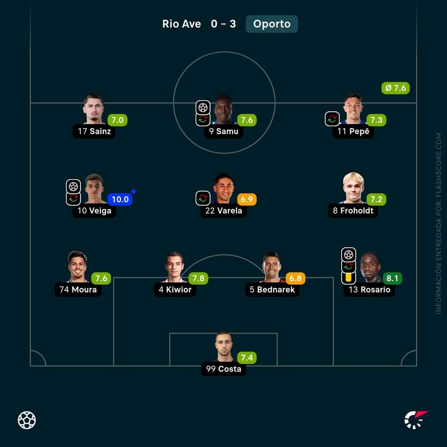 Las notas de los jugadores del Oporto ante el Rio Ave