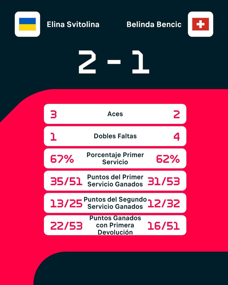 Las estadísticas del partido Las estadísticas del partido