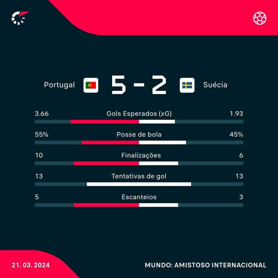 As estatísticas de Portugal 5x2 Suécia