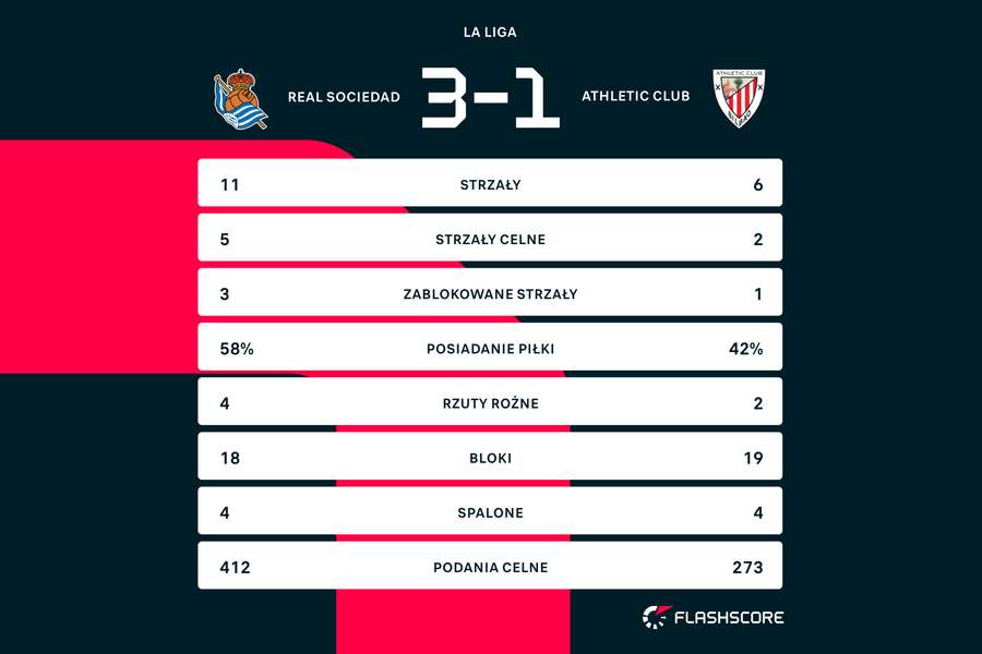 Statystyki meczu Real Sociedad - Athletic Bilbao