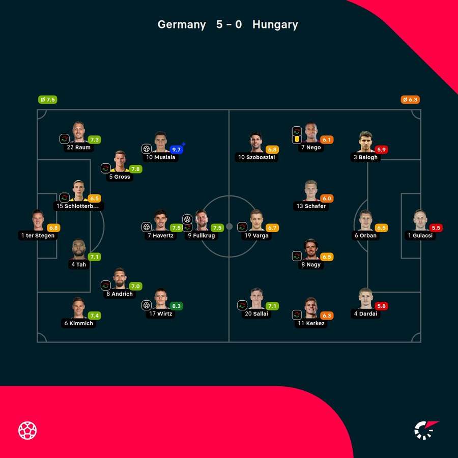 Germany - Netherlands player ratings