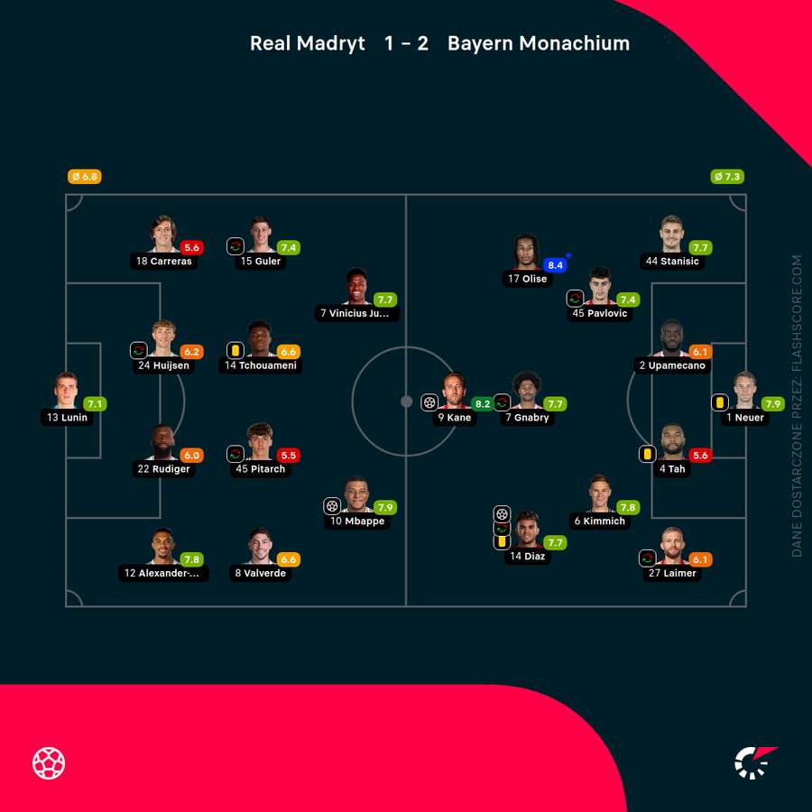 Składy na mecz Real Madryt - Bayern Monachium