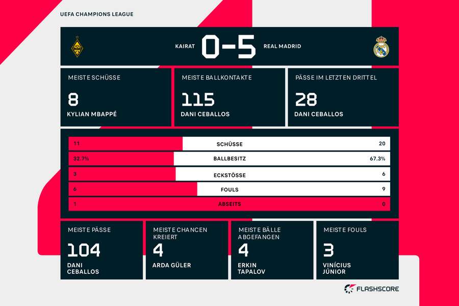 Statistiken Almaty vs. Real Madrid