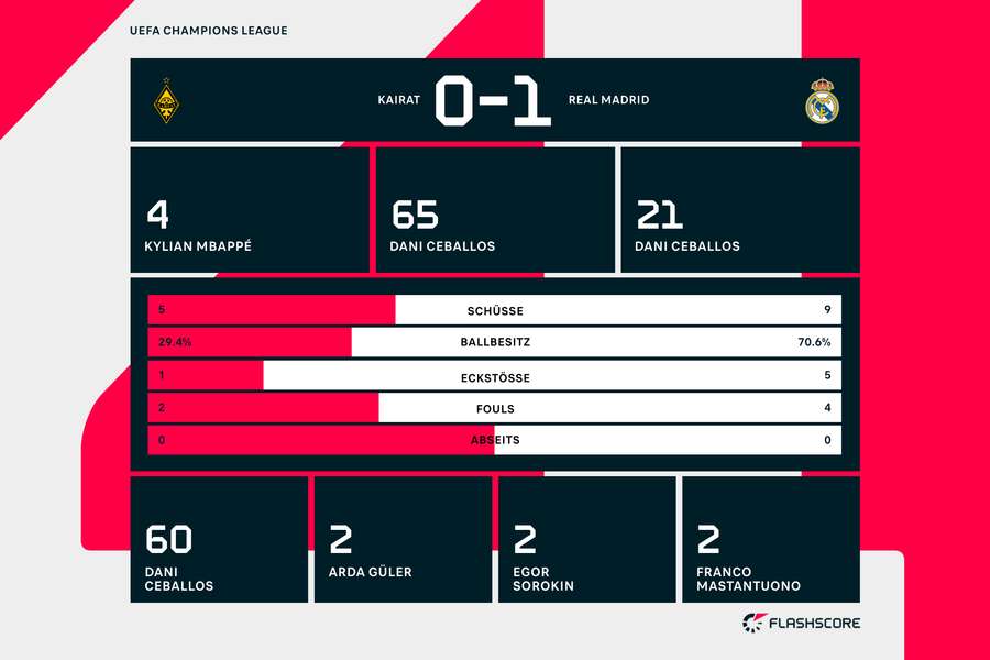 Statistiken 1. HZ: Almaty vs. Real Madrid