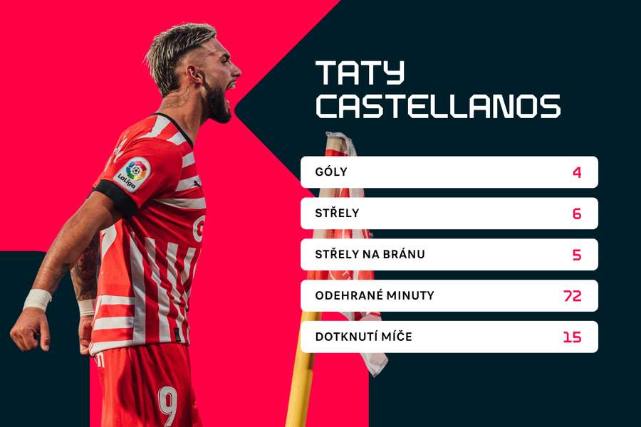 Individuální statistiky Tatyho Castellanose proti Realu.