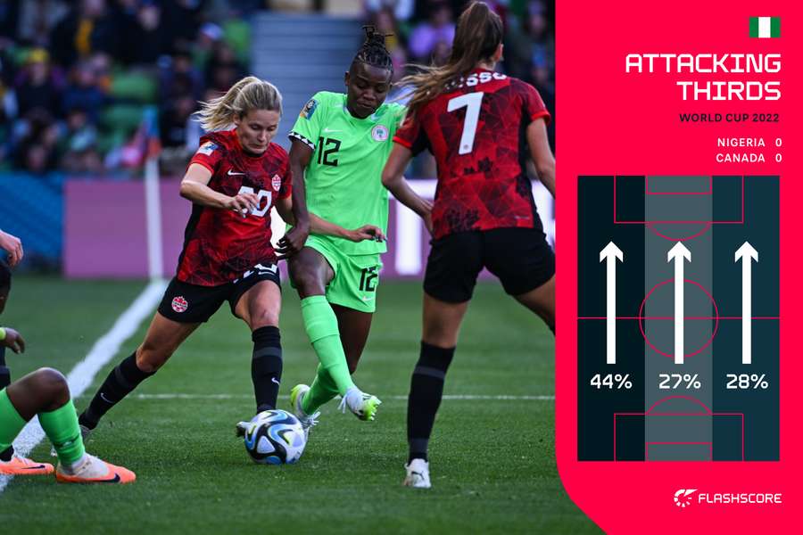 Nigeria's attacking stats v Canada