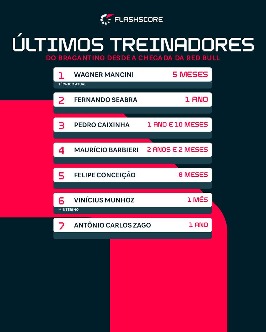 Últimos treinadores do Bragantino