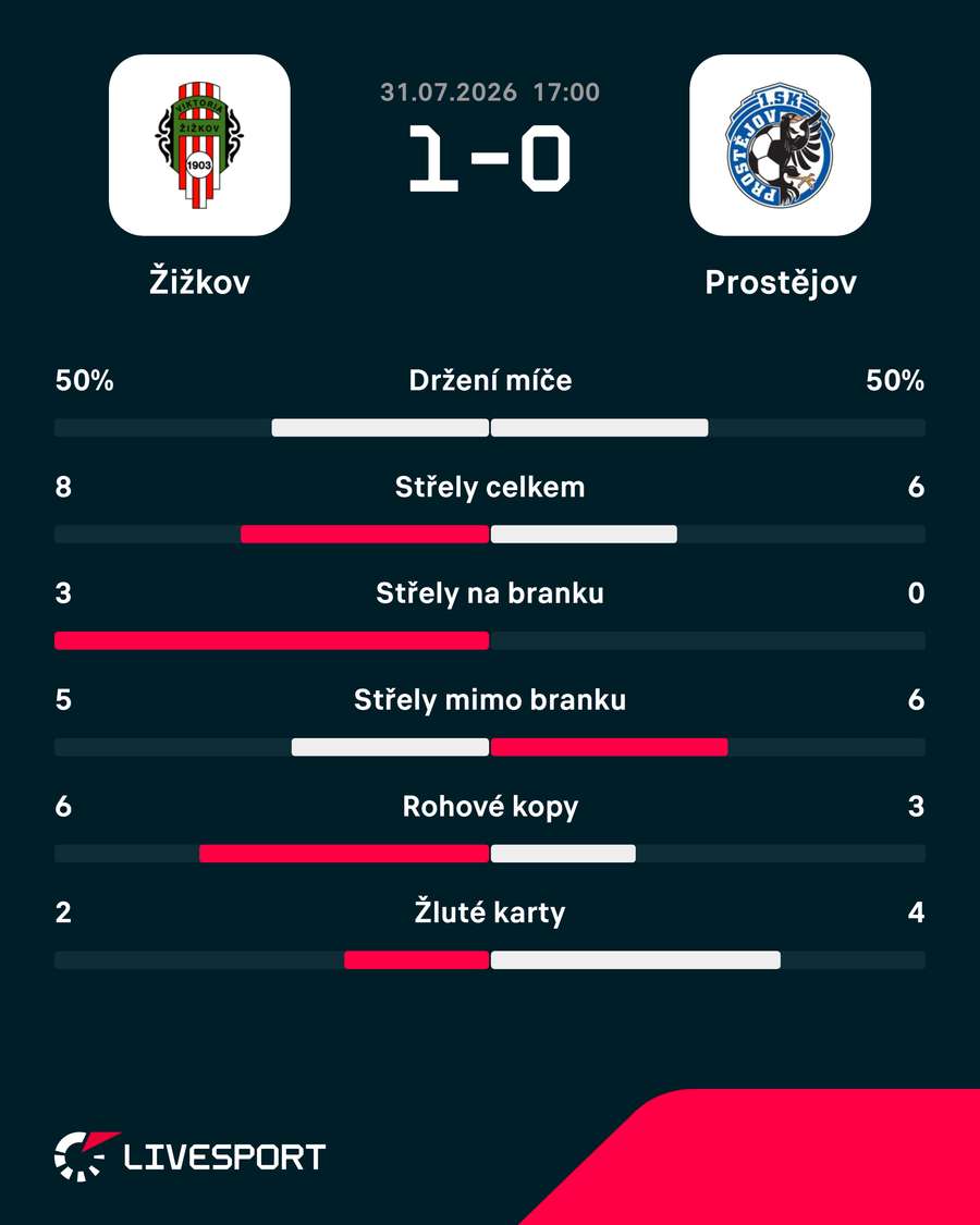 Statistiky utkání. Statistiky utkání.