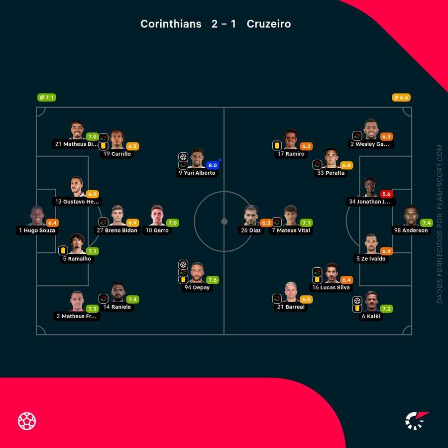 As pontuações dos jogadores