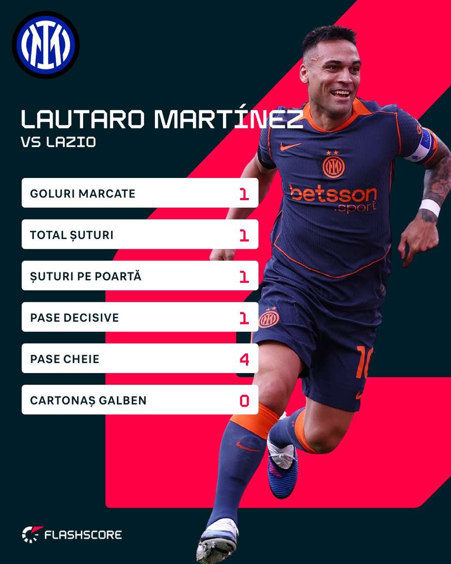 Statistici Lautaro Martinez