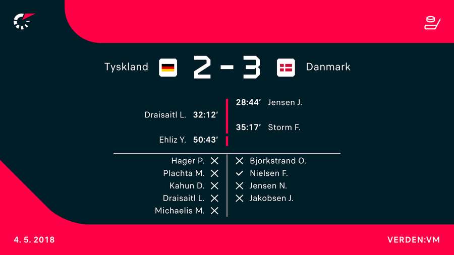 Seneste danske VM-sejr over Tyskland