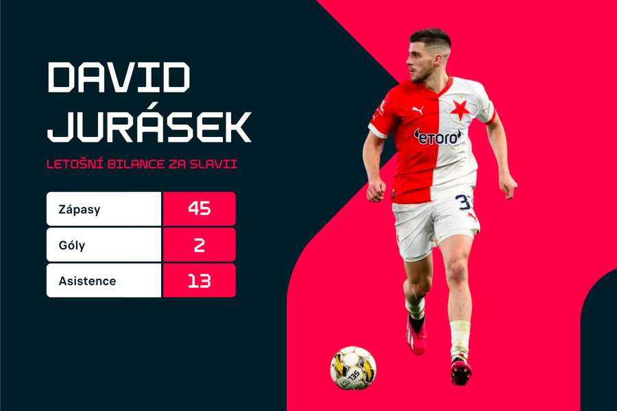 O Davida Juráska je velký zájem. O Davida Juráska je velký zájem.