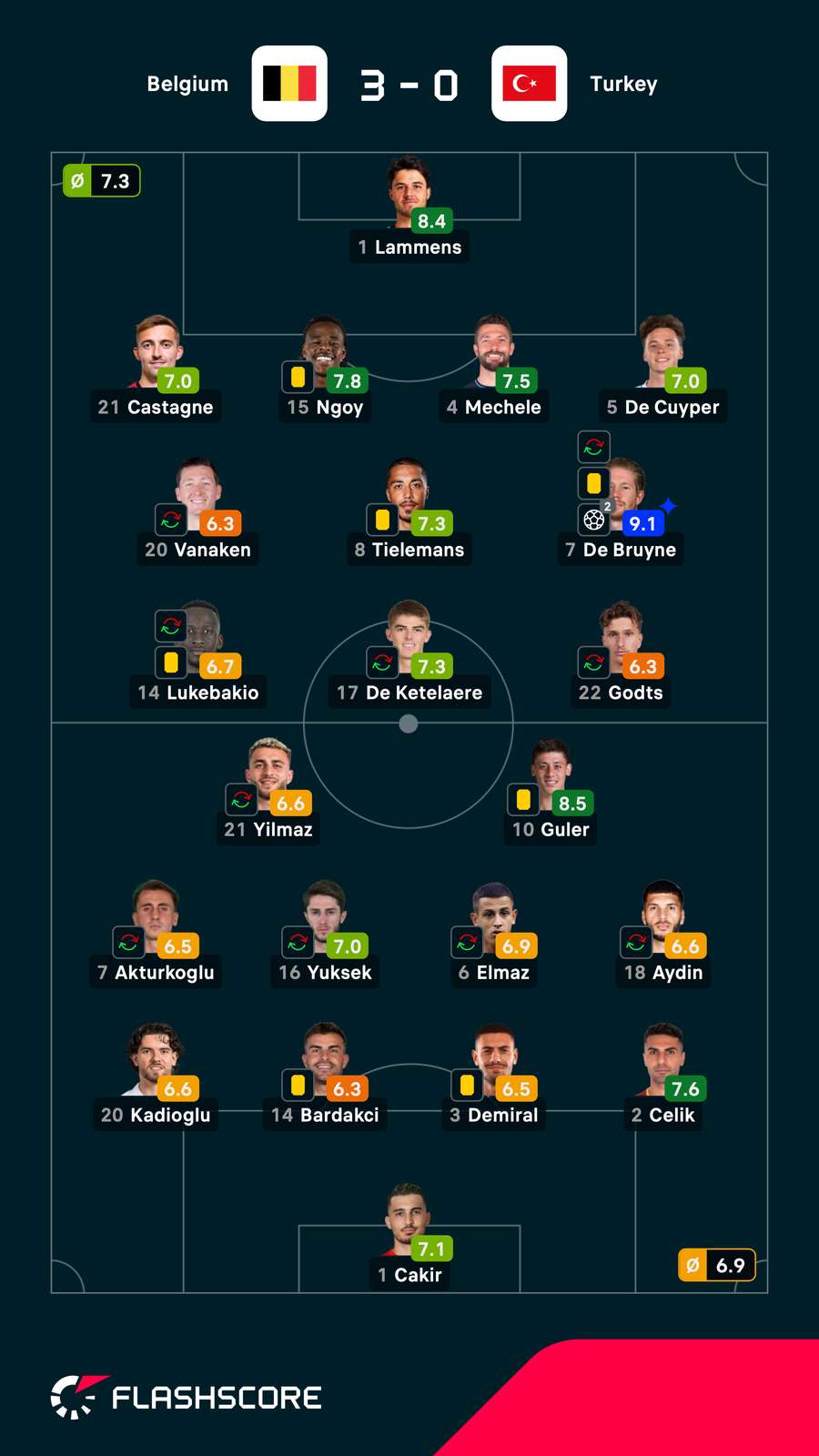 As notas dos jogadores titulares de Bélgica e Turquia na partida