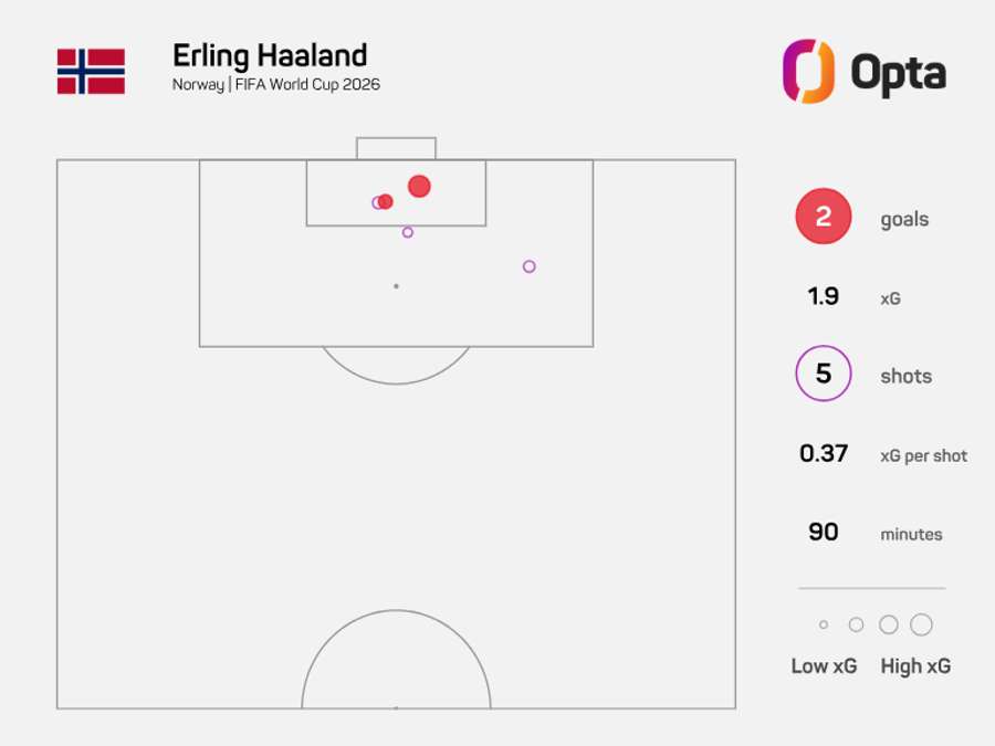 Mapa de finalizações e xG de Haaland na estreia Mapa de finalizações e xG de Haaland na estreia